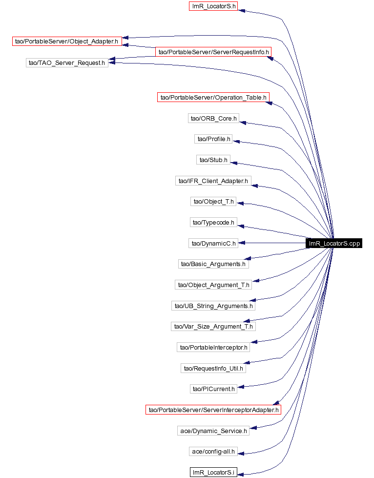 Include dependency graph