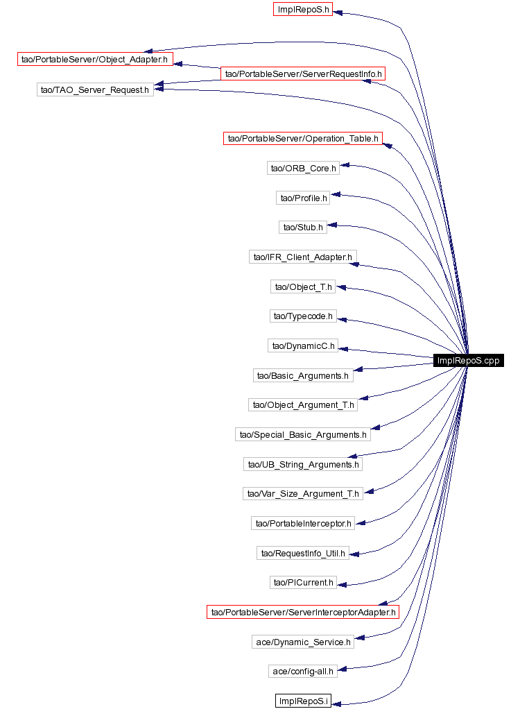 Include dependency graph