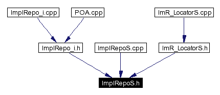 Included by dependency graph