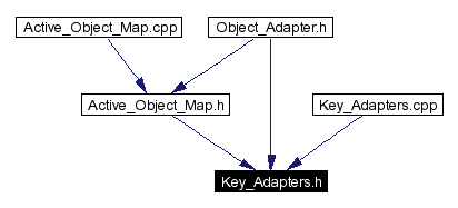 Included by dependency graph