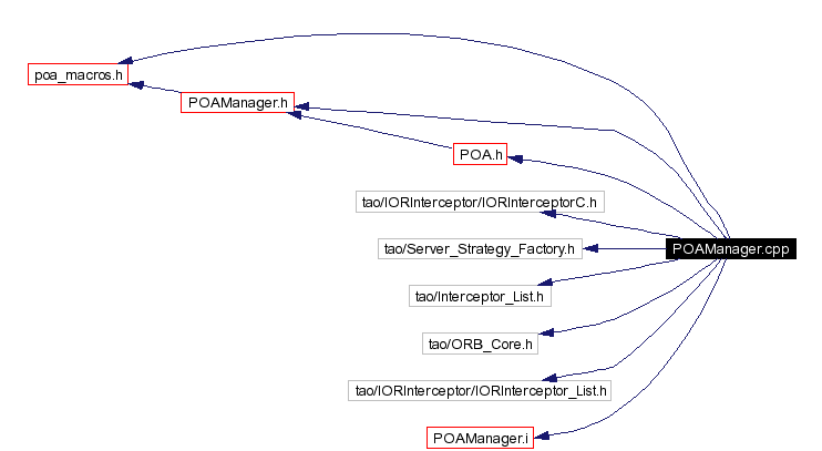 Include dependency graph