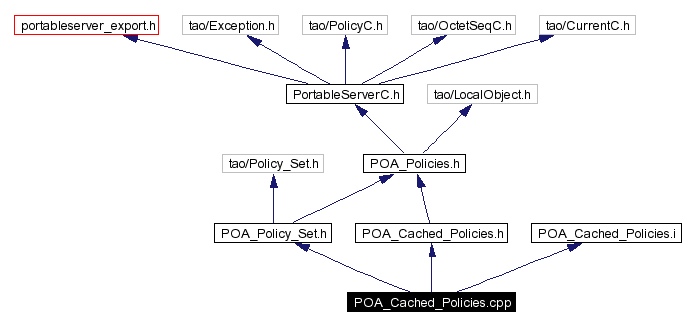 Include dependency graph
