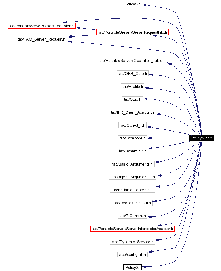 Include dependency graph
