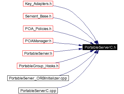 Included by dependency graph