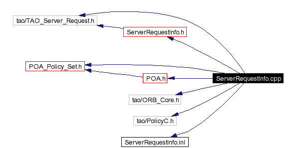 Include dependency graph