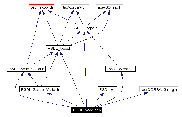 Include dependency graph