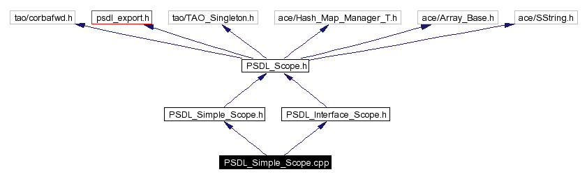 Include dependency graph