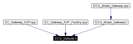 Included by dependency graph