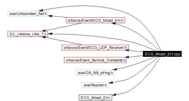 Include dependency graph