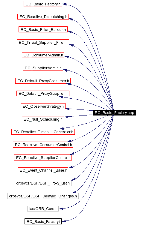 Include dependency graph