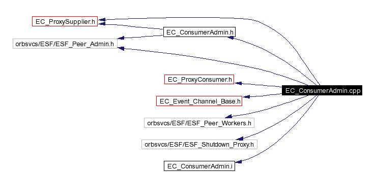 Include dependency graph