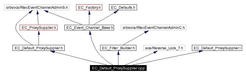 Include dependency graph