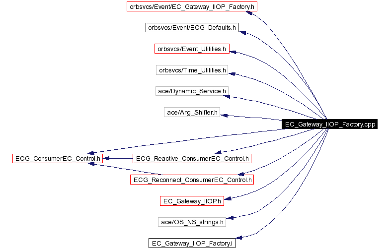 Include dependency graph