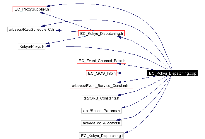 Include dependency graph