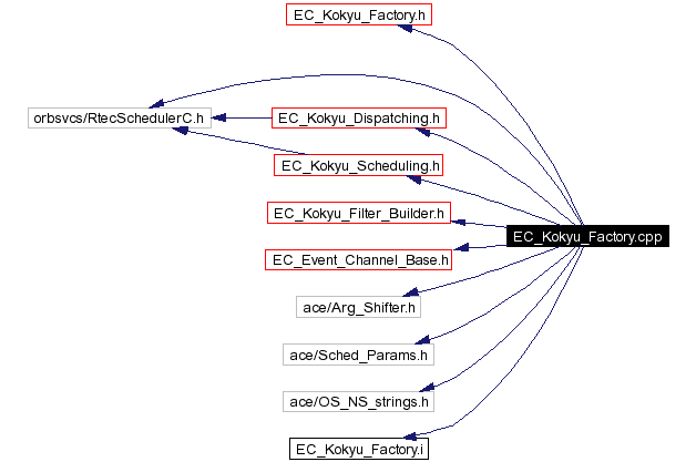 Include dependency graph