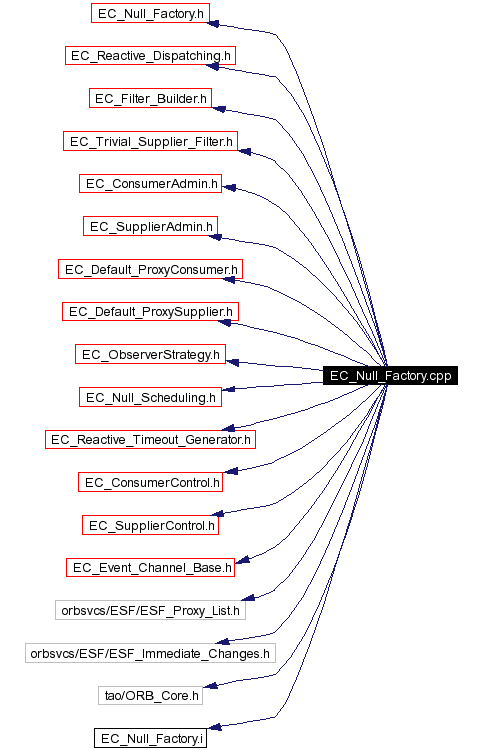 Include dependency graph