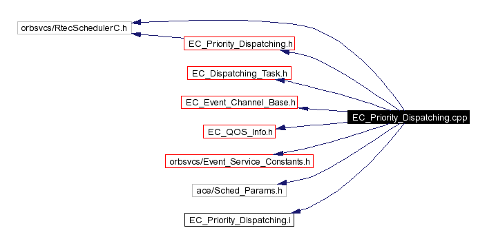 Include dependency graph