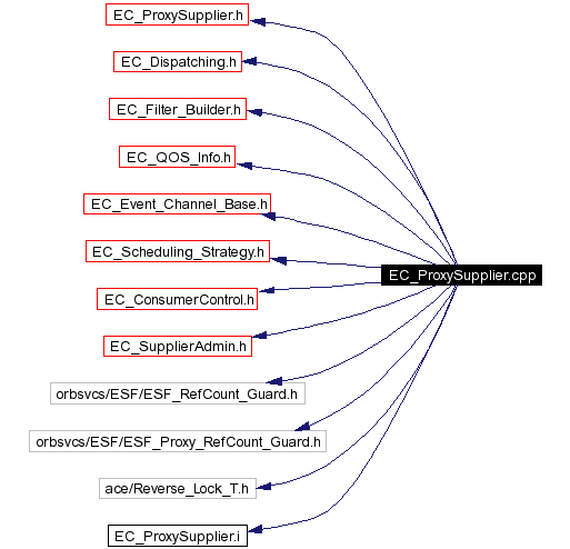 Include dependency graph