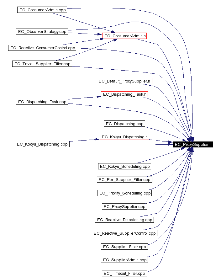 Included by dependency graph