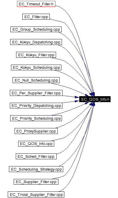 Included by dependency graph