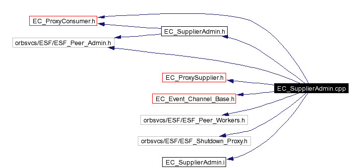 Include dependency graph