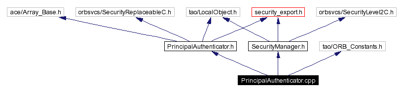 Include dependency graph