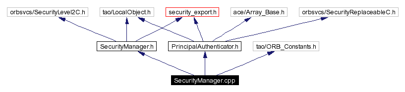 Include dependency graph