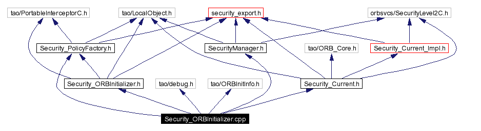 Include dependency graph