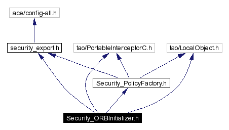 Include dependency graph