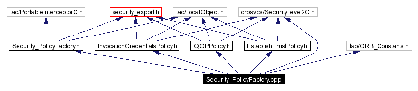 Include dependency graph