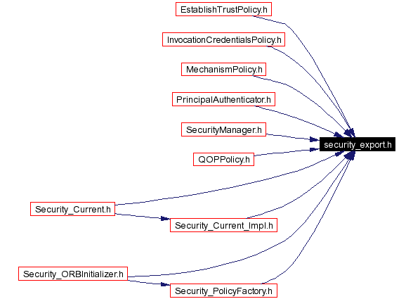 Included by dependency graph