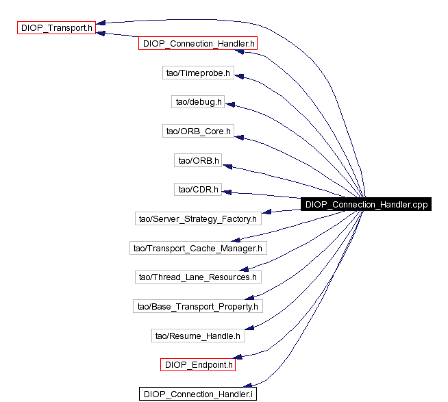 Include dependency graph