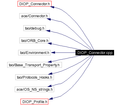 Include dependency graph