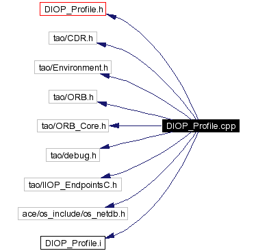 Include dependency graph