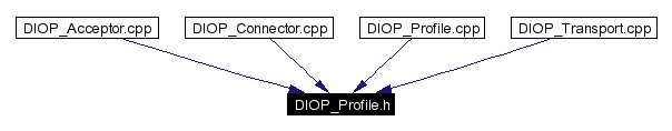 Included by dependency graph