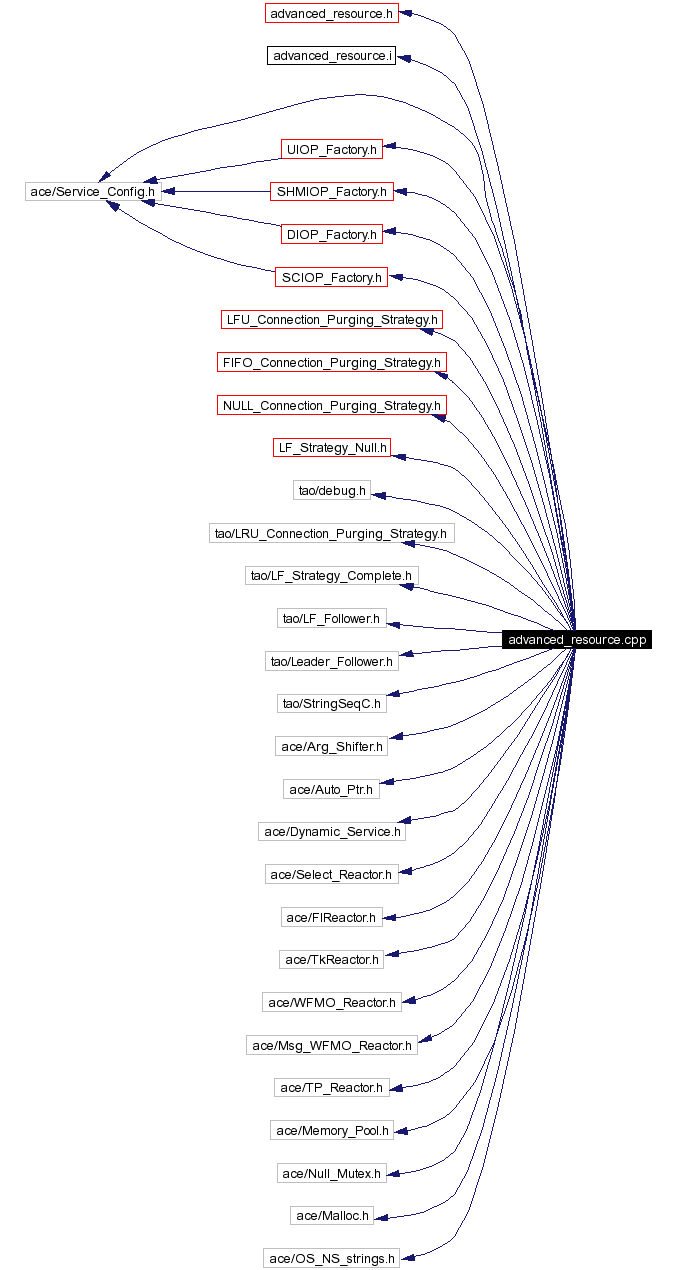 Include dependency graph