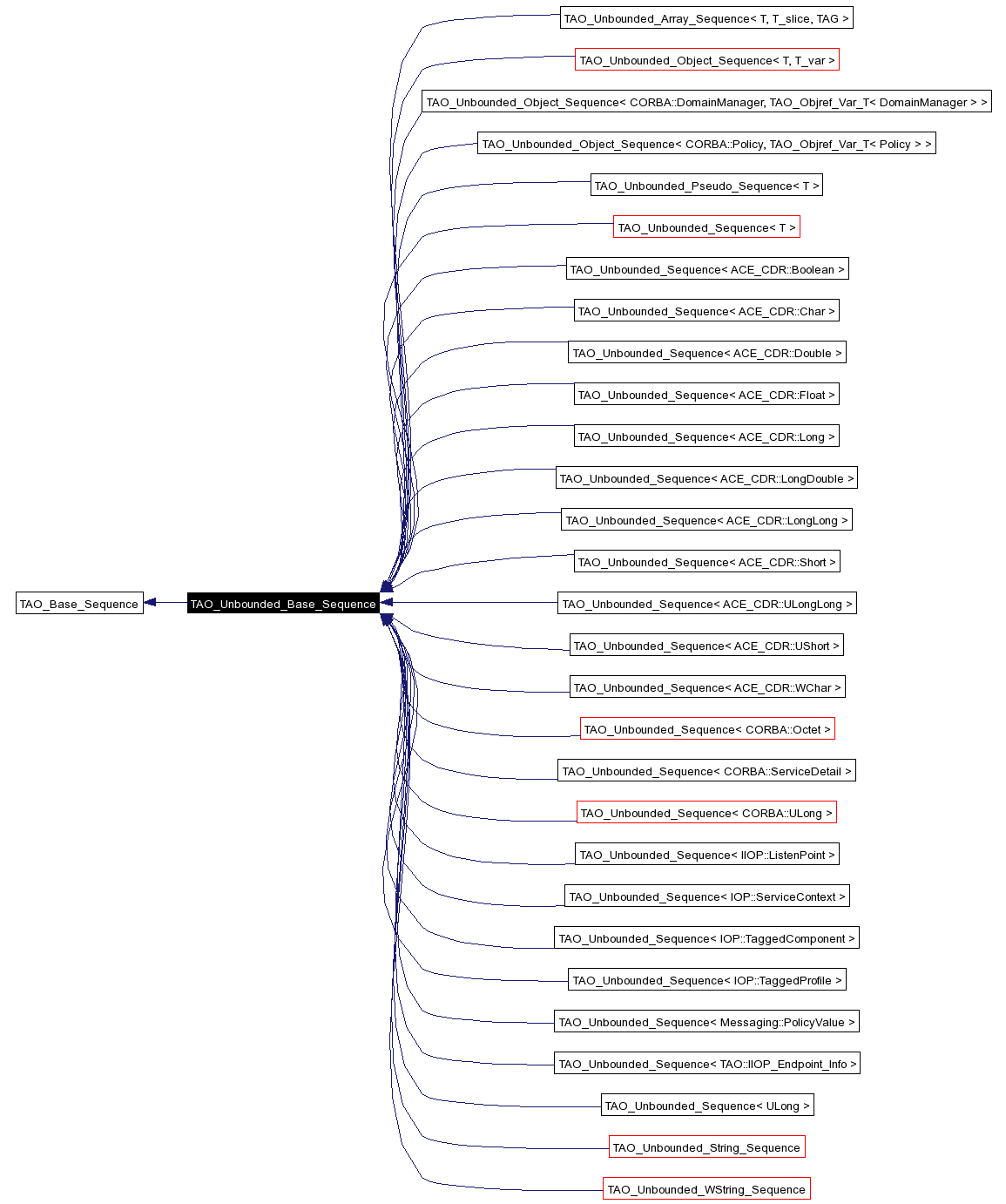 Inheritance graph