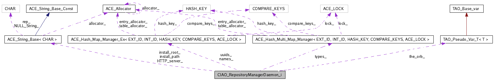 Collaboration graph