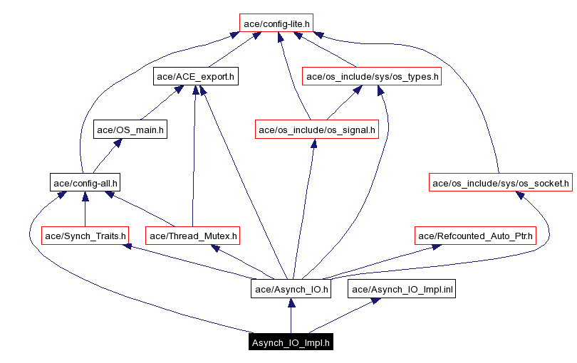 Include dependency graph