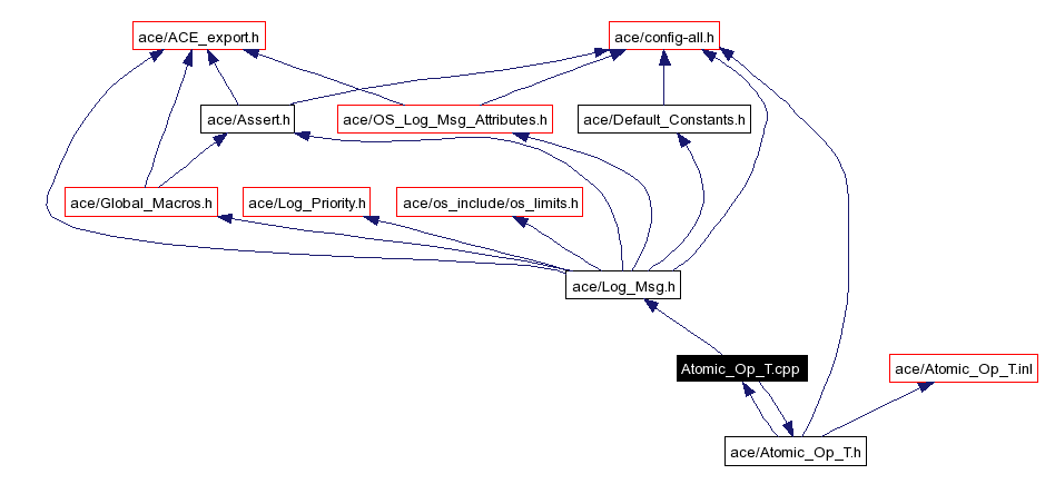 Include dependency graph