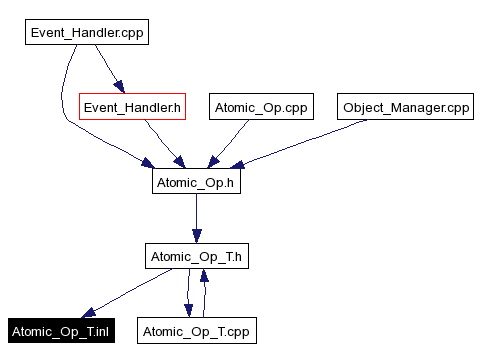 Included by dependency graph