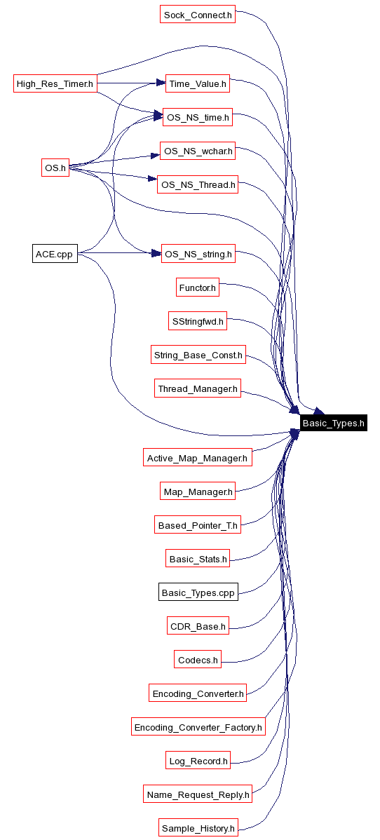 Included by dependency graph