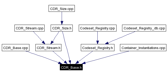 Included by dependency graph