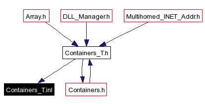 Included by dependency graph