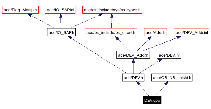 Include dependency graph