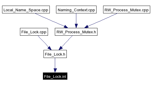 Included by dependency graph