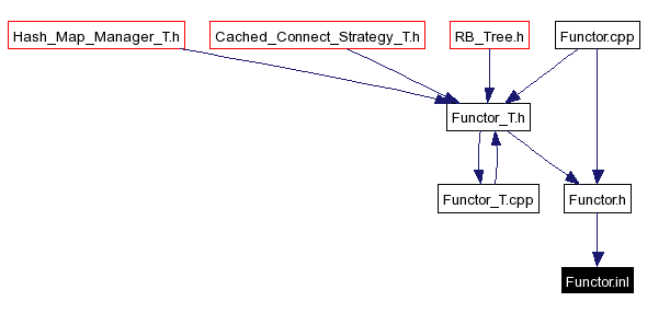 Included by dependency graph