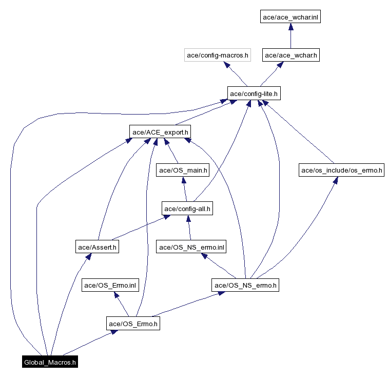 Include dependency graph