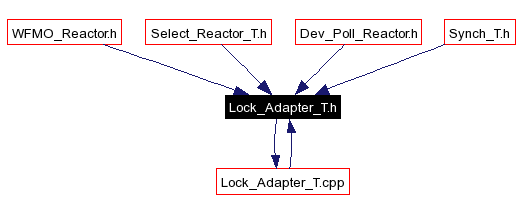 Included by dependency graph