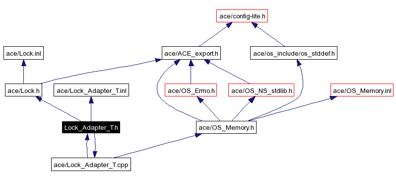 Include dependency graph